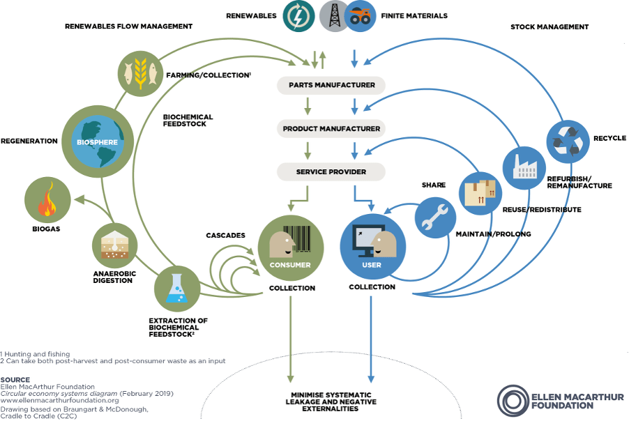 Figure 1 – Visualising the circular economy. Source: Ellen MacArthur Foundation, Circular economy systems diagram (February 2019). Available at: https://www.ellenmacarthurfoundation.org/circular-economy-diagram